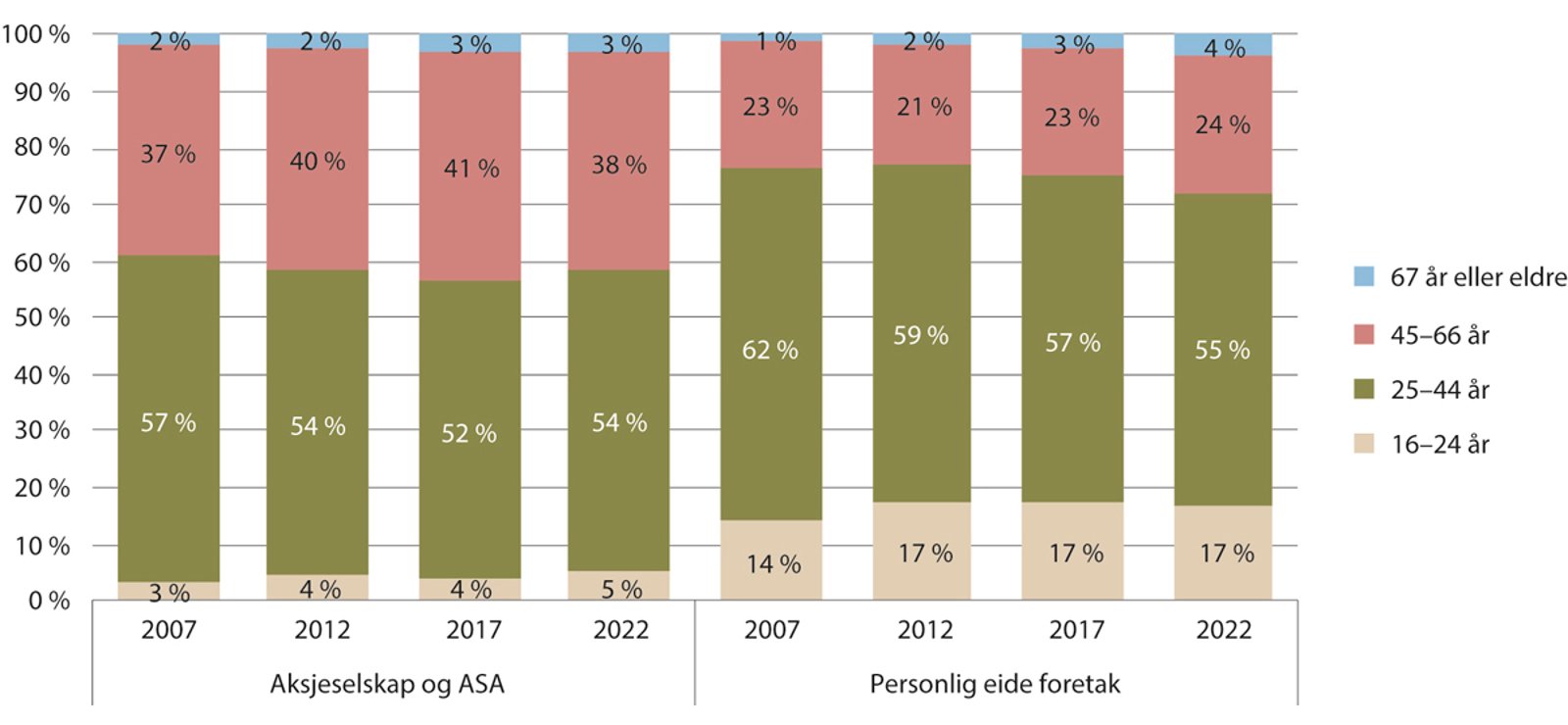 Figur 3.9 Antall etablerere fordelt på aldersgrupper