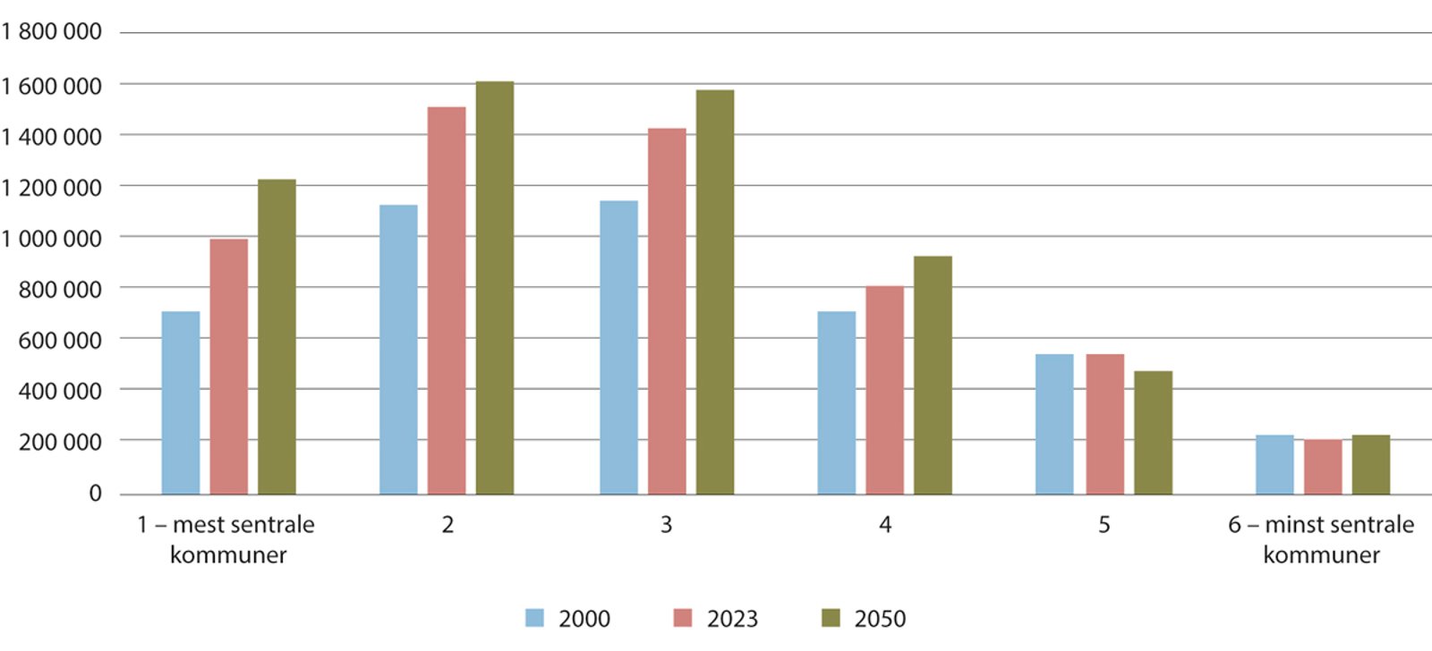 Figur 6.2 Folketall per 1. januar etter sentralitet (faktiske tall i 2000, 2023 og framskrivinger til 2050)