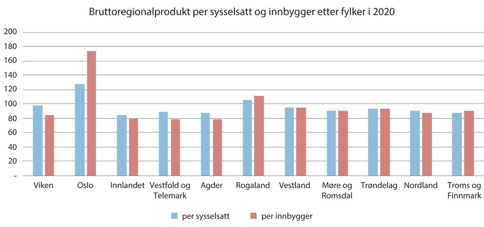 Figur 6.3 Bruttoregionalprodukt per sysselsatt og innbygger etter fylker i 2020 (tall i prosent av gjennomsnittet for hele landet)