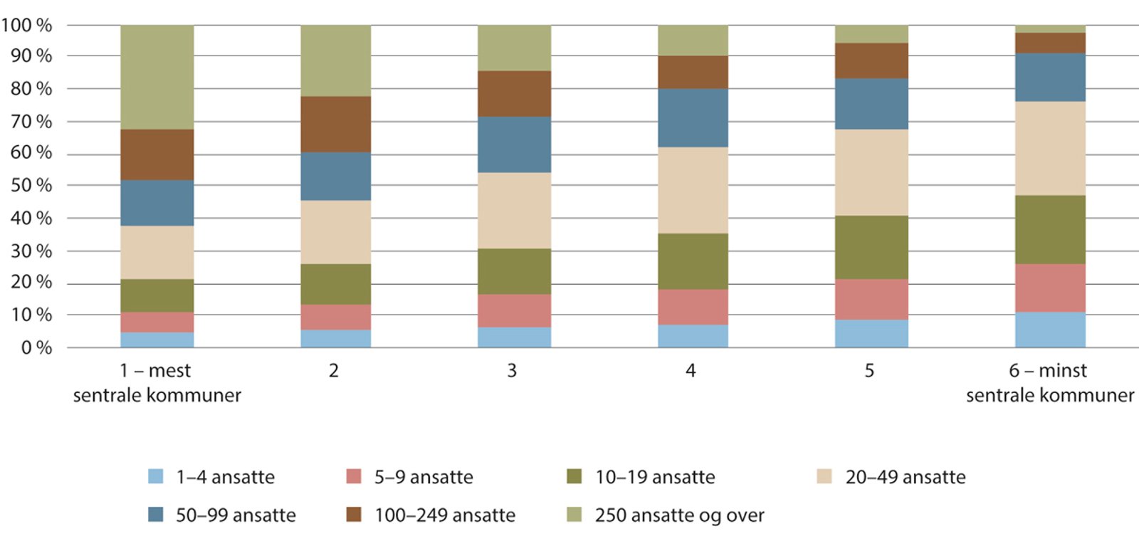 Figur 6.4 Andel ansatte etter virksomhetsstørrelse og sentralitet 2023