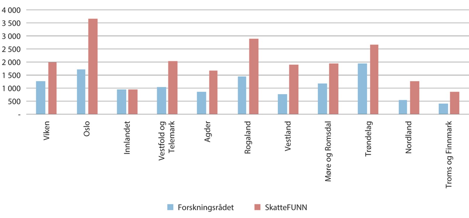 Figur 6.5 Bevilgninger til næringslivet fra Forskningsrådet og skattefradrag gjennom Skattefunn per sysselsatt i privat sektor etter fylke 2022