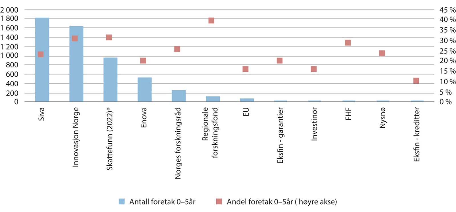 Figur 7.2 Antall unge foretak (0–5 år) og deres prosentandel av alle mottakere, som har mottatt støtte, fordelt på virkemiddelaktør (og Skattefunn) i 2023