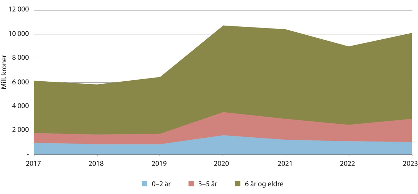 Figur 7.3 Tilskudd fra virkemiddelaktørene1 til foretak fordelt på alder i perioden 2017–2023. Mill. kroner.