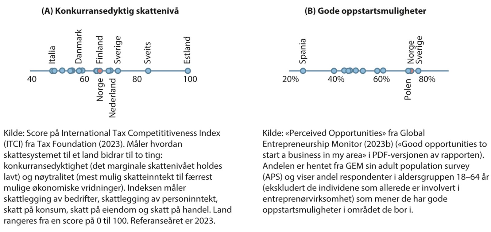 Figur 1.4 Indikatorer for gode rammevilkår