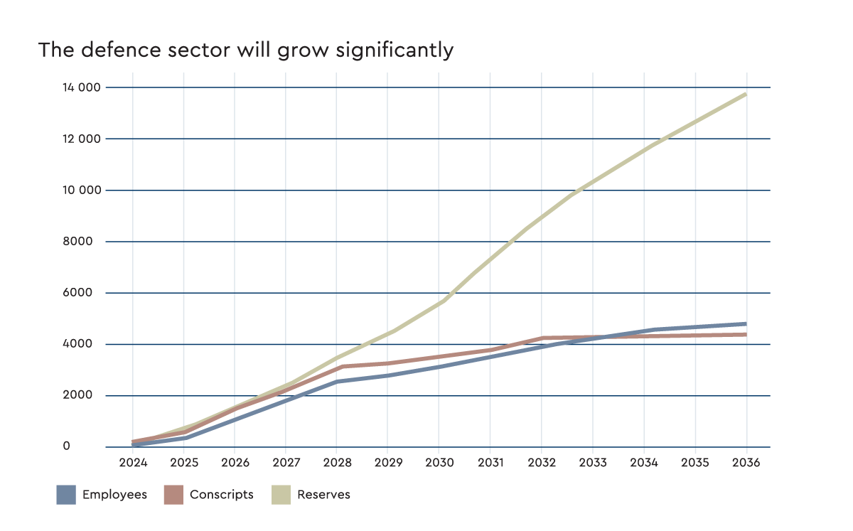 Graph. The defence sector will grow significantly.