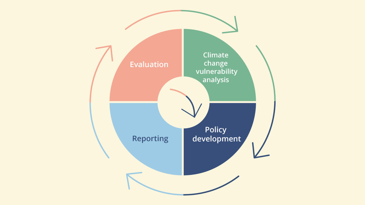 Figure 4.2 Framework for the national climate change adaptation work.
