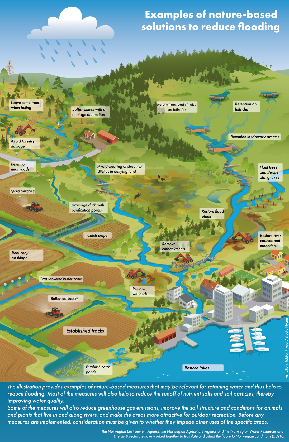 Figure 5.2 Nature-based solutions to reduce flooding.