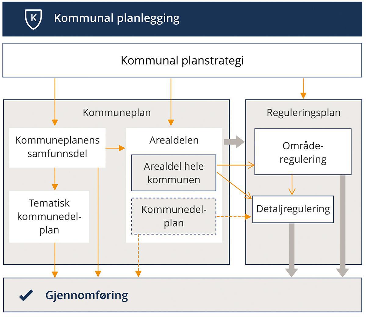 Kommuneplanens Arealdel - Regjeringen.no