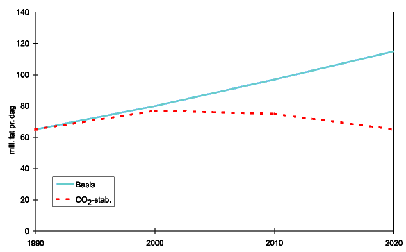 Figur 10.1 Oljeetterspørselen 1990-2010. Basis-alternativ og global CO2-stabilisering
