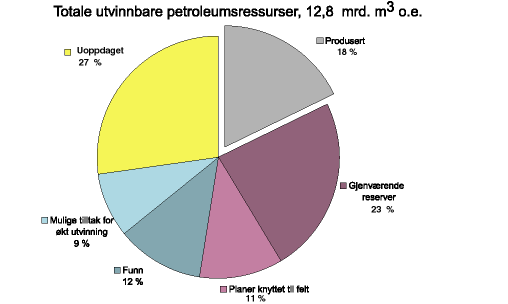 Figur 3.1 Norske petroleumsressurser