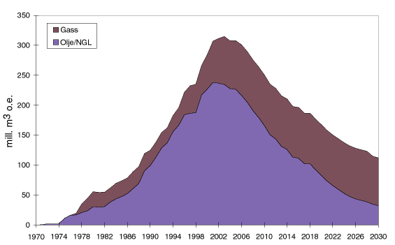 Figur 4.1 Samlet salgsvolum av petroleum 1971 - 2030