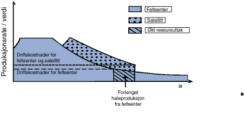 Figur 4.10 Produksjonsperiode og ressursuttak for felt med satellittilknytting