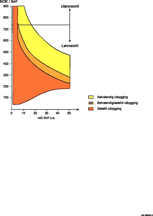 Figur 4.9 Balansepriser for selvstendige utbygginger og satellittutbygginger for ulike ressursstørrelser