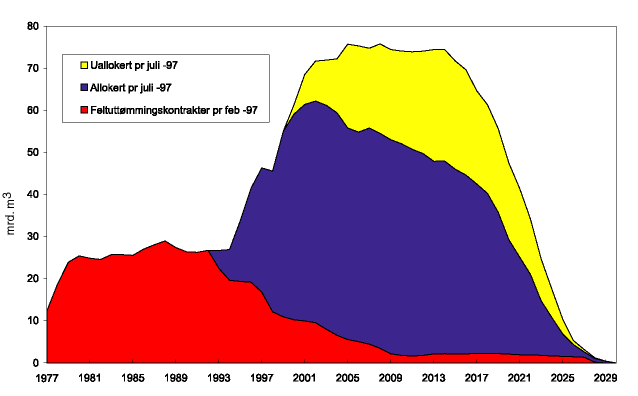 Figur 5.2 Norske gassalgsforpliktelser