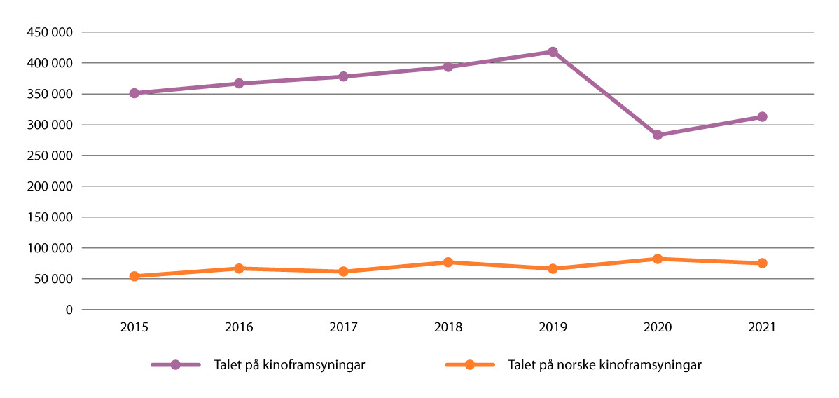 Figur 2.12 Talet på kinoframsyningar, 2015–2021