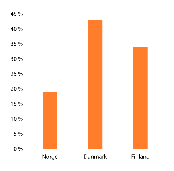 Figur 2.8 Nasjonal del av innspelt musikk i 2020, i prosent