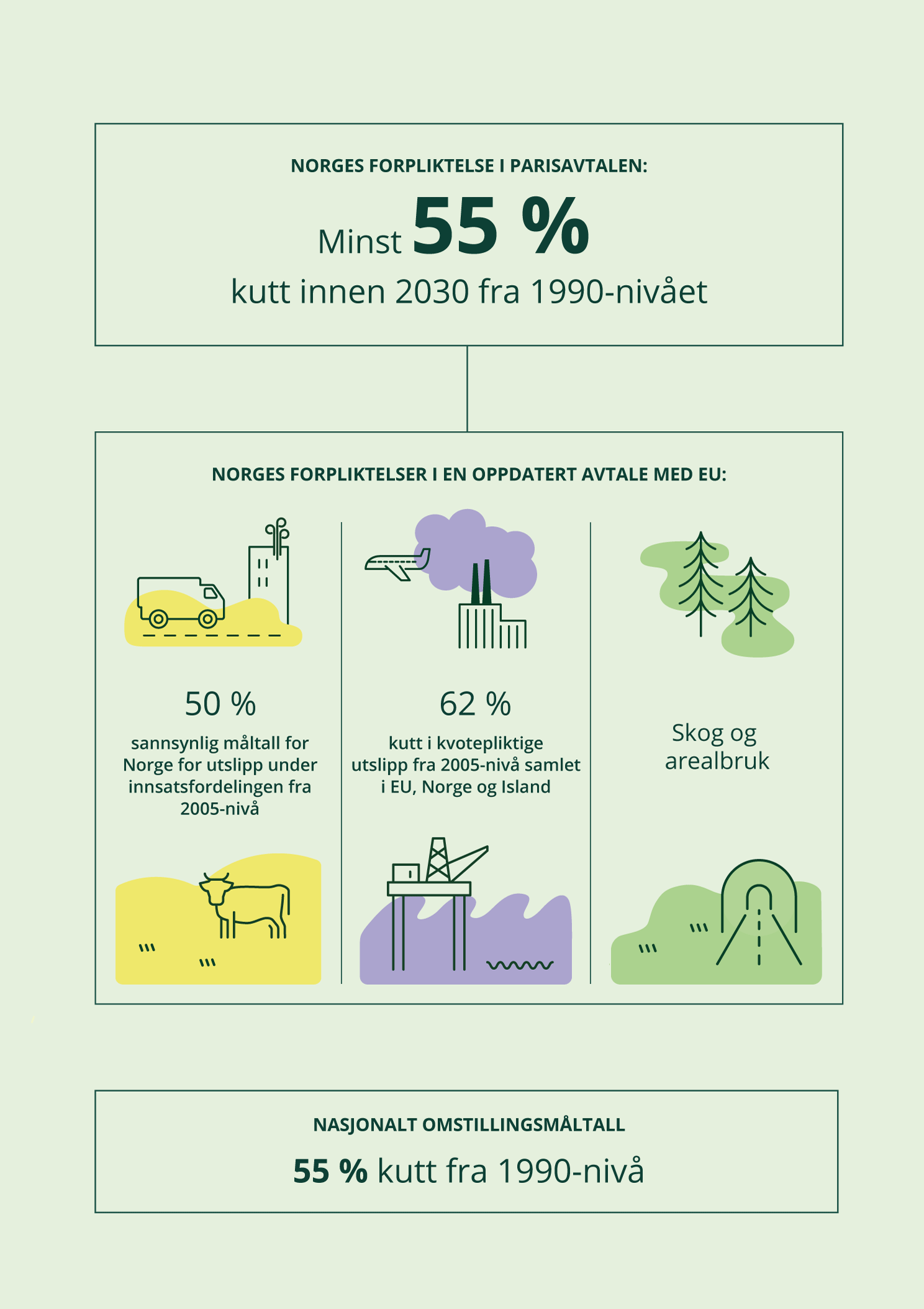 Hvordan Norges klimamål henger sammen