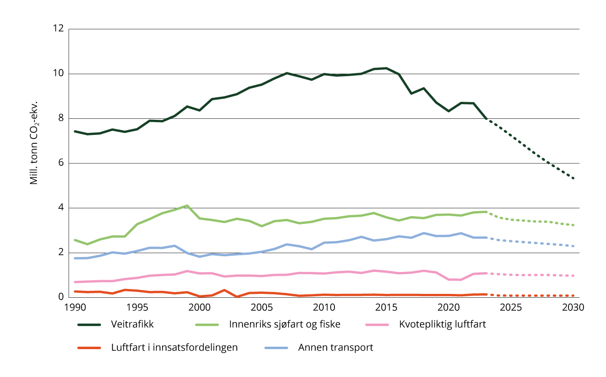 Utslipp fra transport – historiske utslipp og fremskriving.