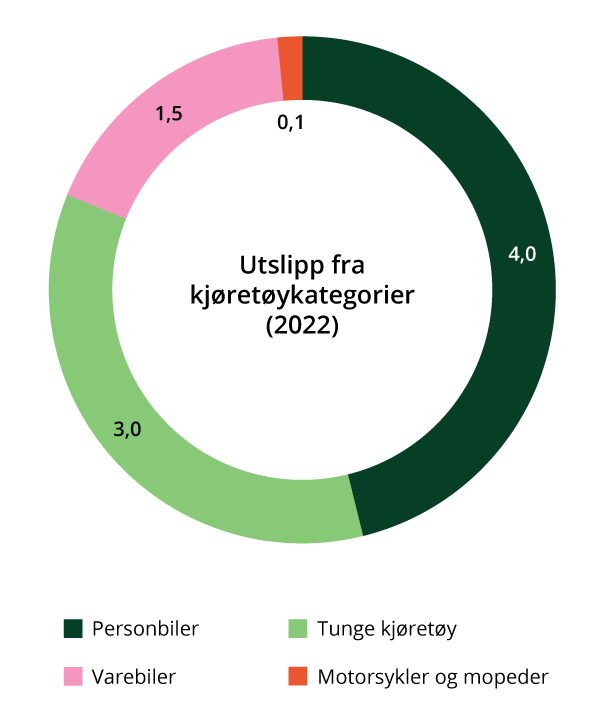 Utslipp fra kjøretøykategorier i 2022 (millioner tonn CO2-ekvivalenter).