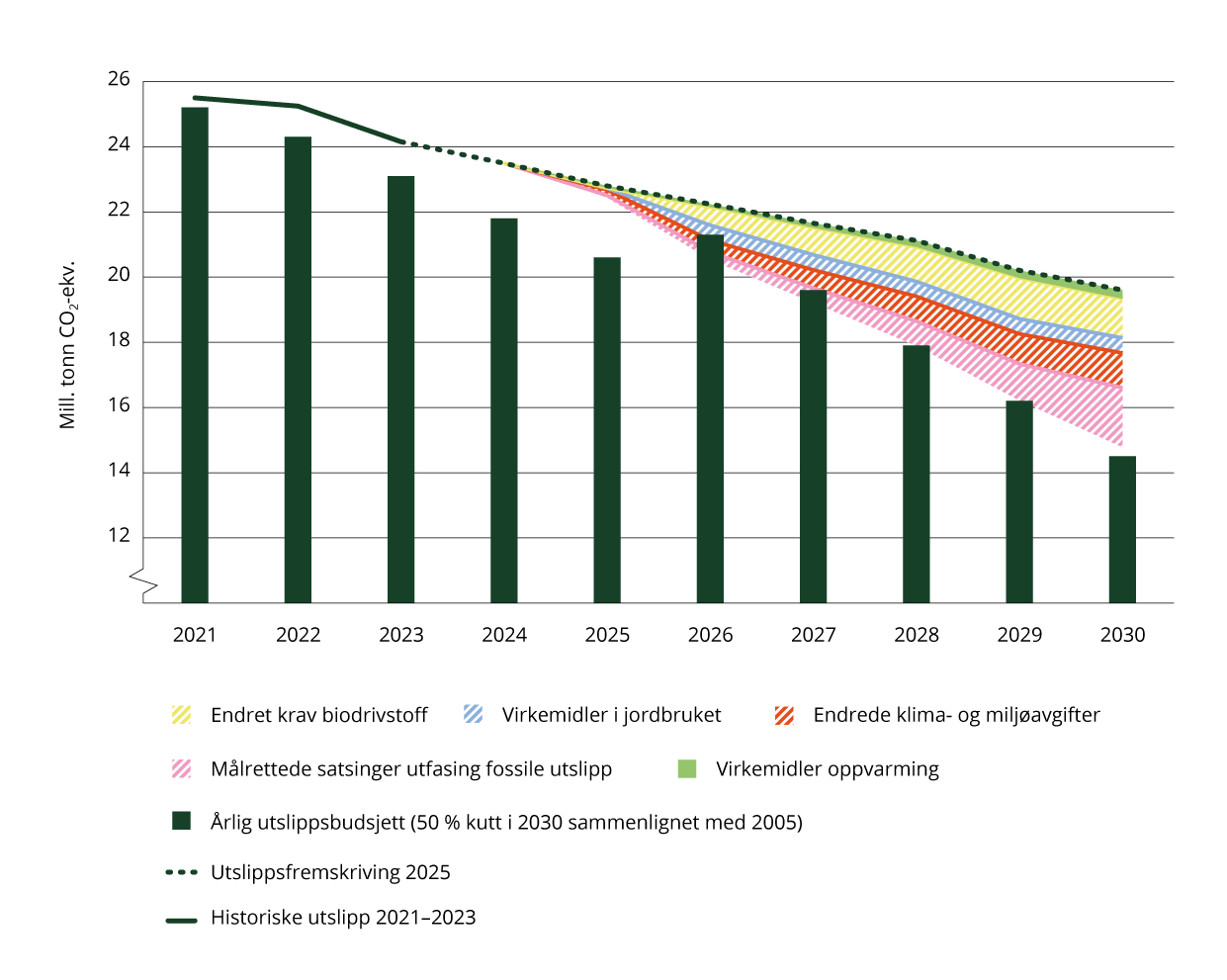 Fremskriving av utslippene med vedtatt politikk, sammen med effektene av planlagt politikk i Regjeringens klimastatus og -plan for 2025