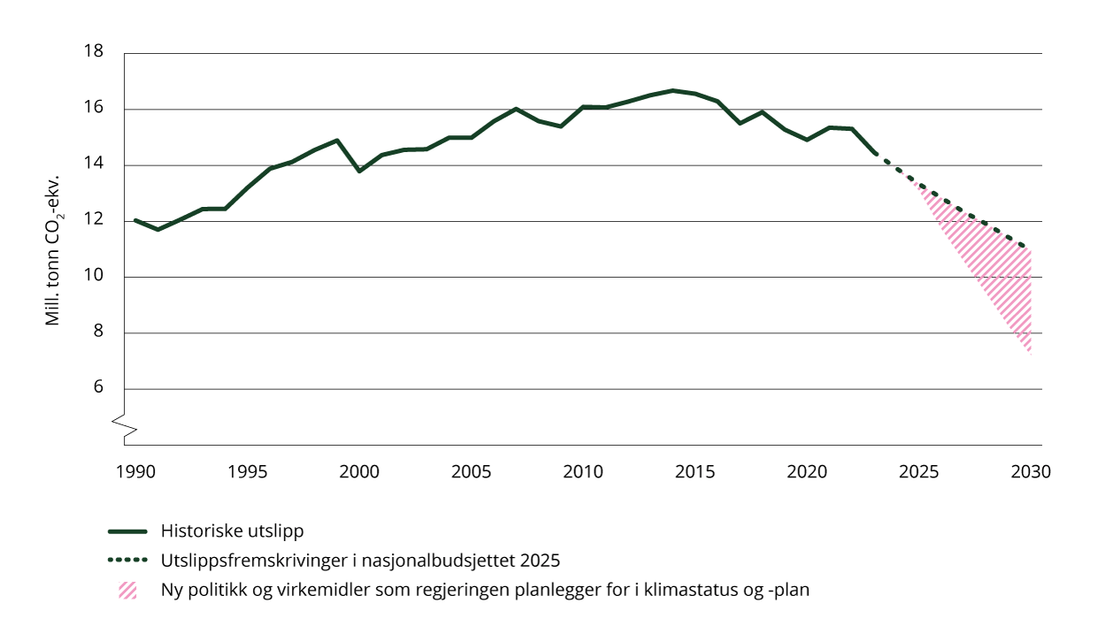 Historiske utslipp og forventede utslippsreduksjoner frem mot 2030 under innsatsfordelingen