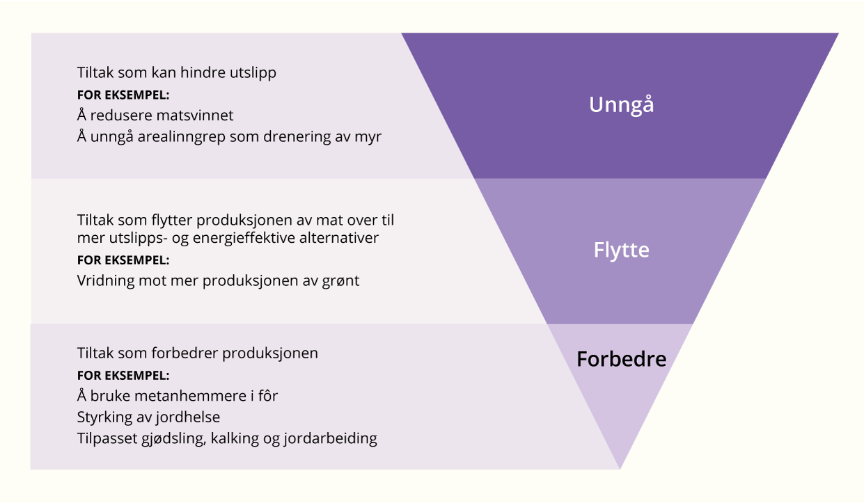 Illustrasjon av hvordan unngå, flytte, forbedre-rammeverket kan brukes i jordbrukssektoren