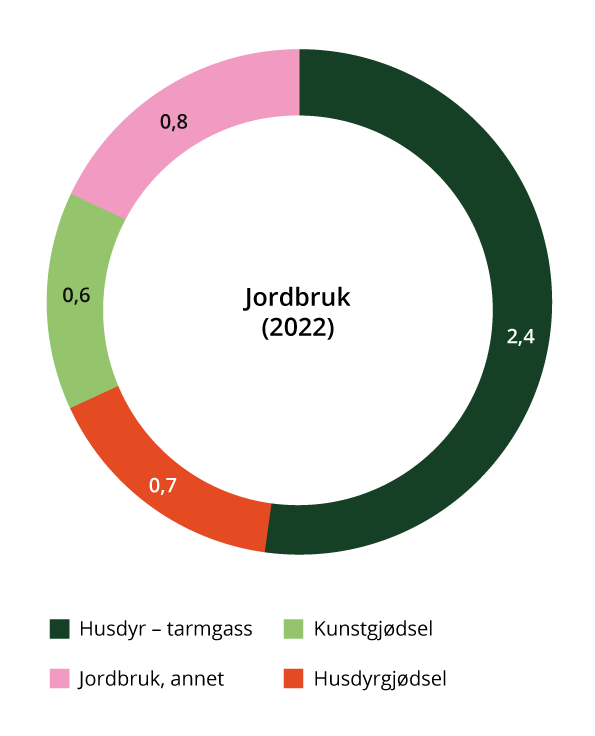 Utslipp fra jordbruk i 2022 fordelt på ulike kilder (millioner tonn CO2-ekvivalenter).