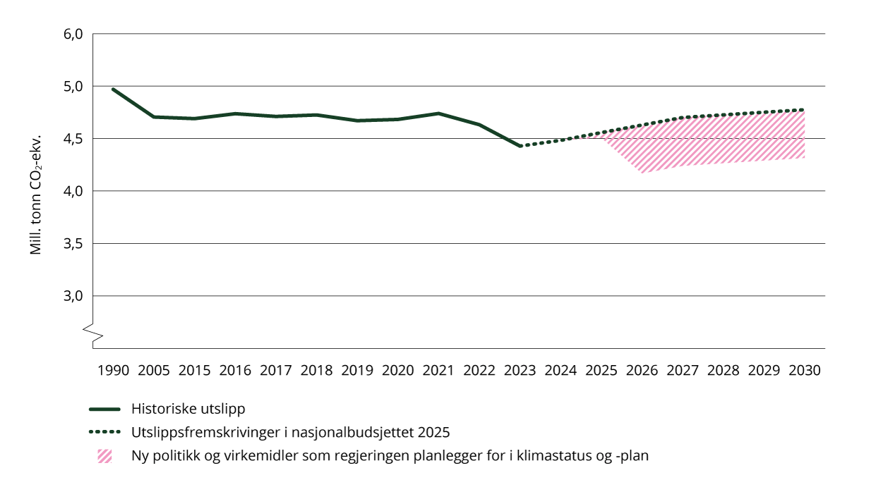 Historiske utslipp og forventede utslippsreduksjoner mot 2030 som blir kreditert jordbrukssektoren i utslippsregnskapet.