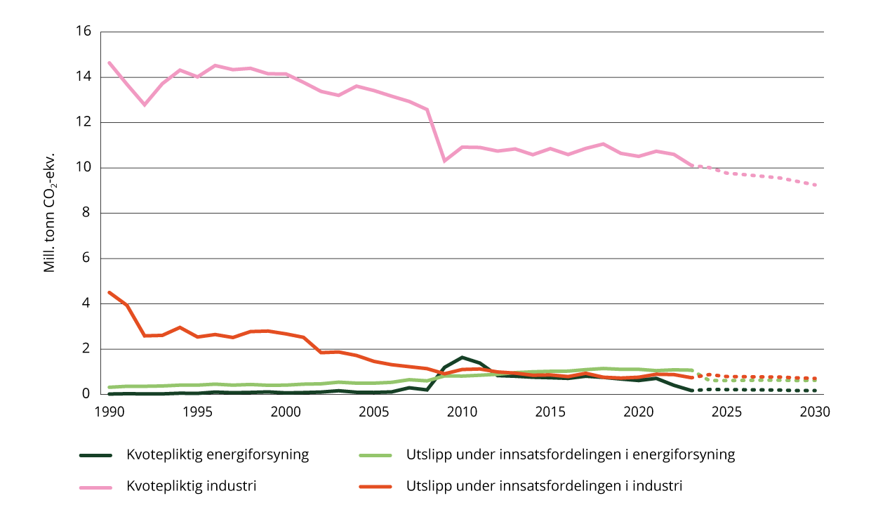 Utslipp fra industri og energiforsyning (millioner tonn CO2-ekvivalenter) – historiske utslipp og fremskriving.