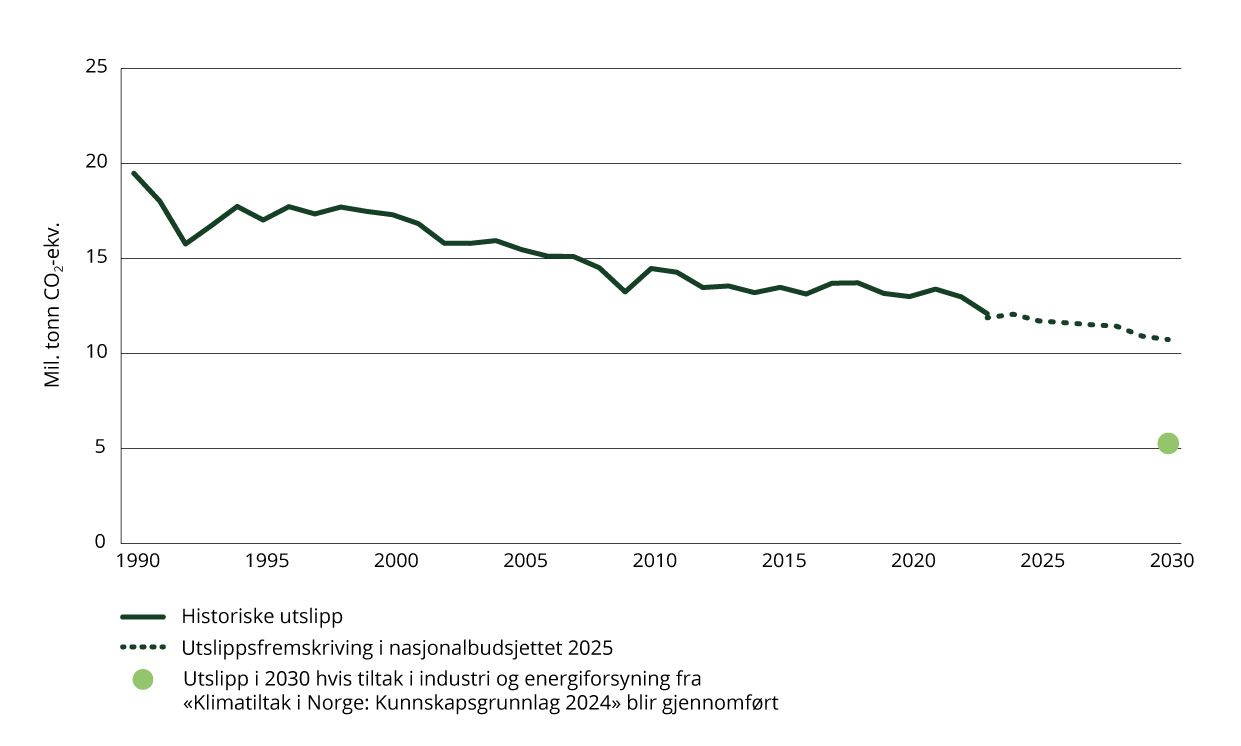 Historiske utslipp, fremskriving og utredet potensial for utslippsreduksjoner i industri og energiforsyning.