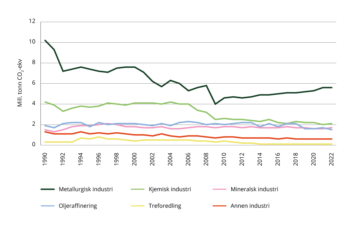 Sektorindikator 8 – utslipp i ulike deler av industrien (millioner tonn CO2-ekvivalenter).