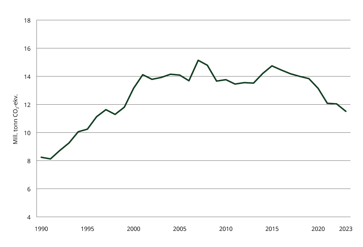 Utslippsutvikling for petroleumsutvinning 1990–2023.