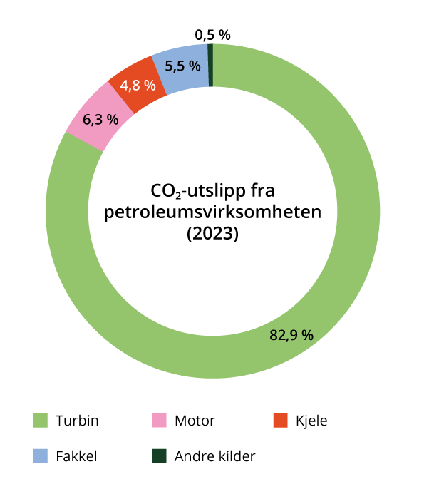 CO2-utslipp fra petroleumsvirksomheten i 2023, fordelt på kilde