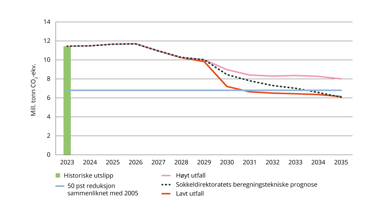 Anslag for utslippsutviklingen i petroleumsvirksomheten.