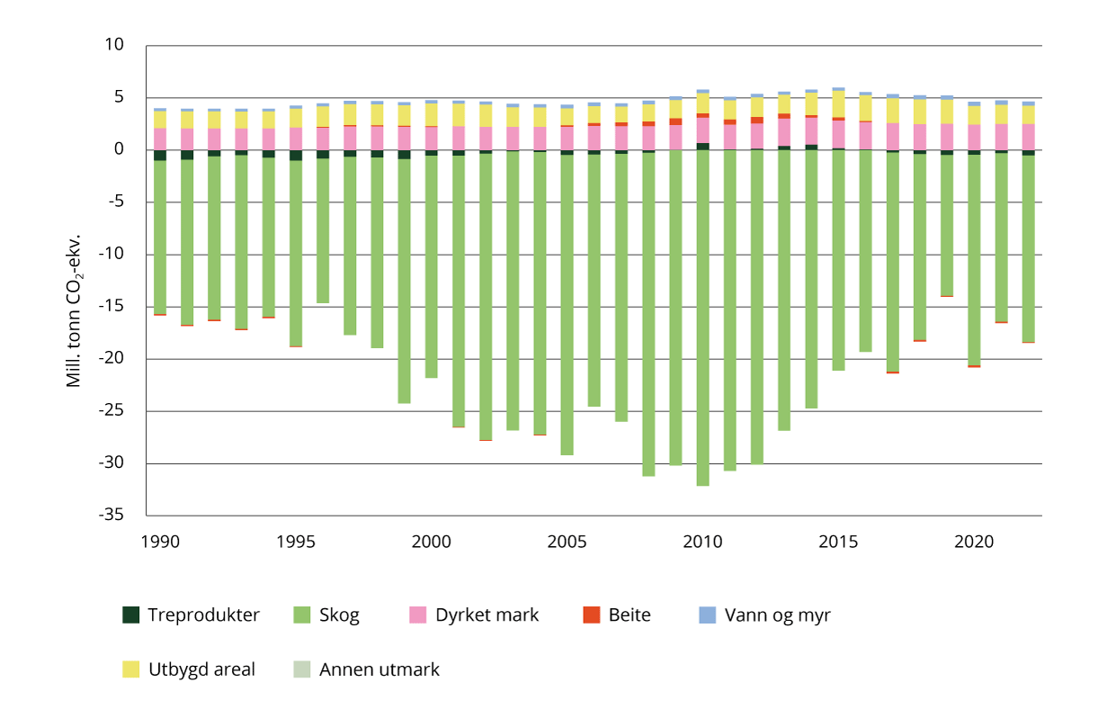 Netto utslipp og opptak fra arealkategorier i sektoren «skog og annen arealbruk» fra 1990 til 2022 (regnereglene i klimakonvensjonen).