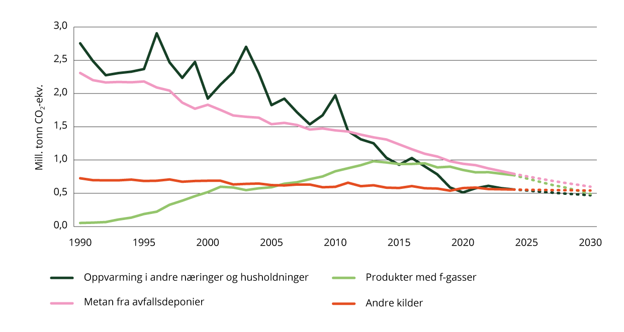 Andre utslipp – historiske utslipp og framskriving (millioner tonn CO2-ekvivalenter).