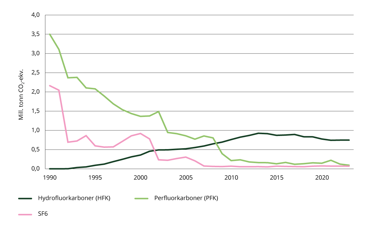 Historisk utslipp av de ulike f-gassene (millioner tonn CO2-ekvivalenter).