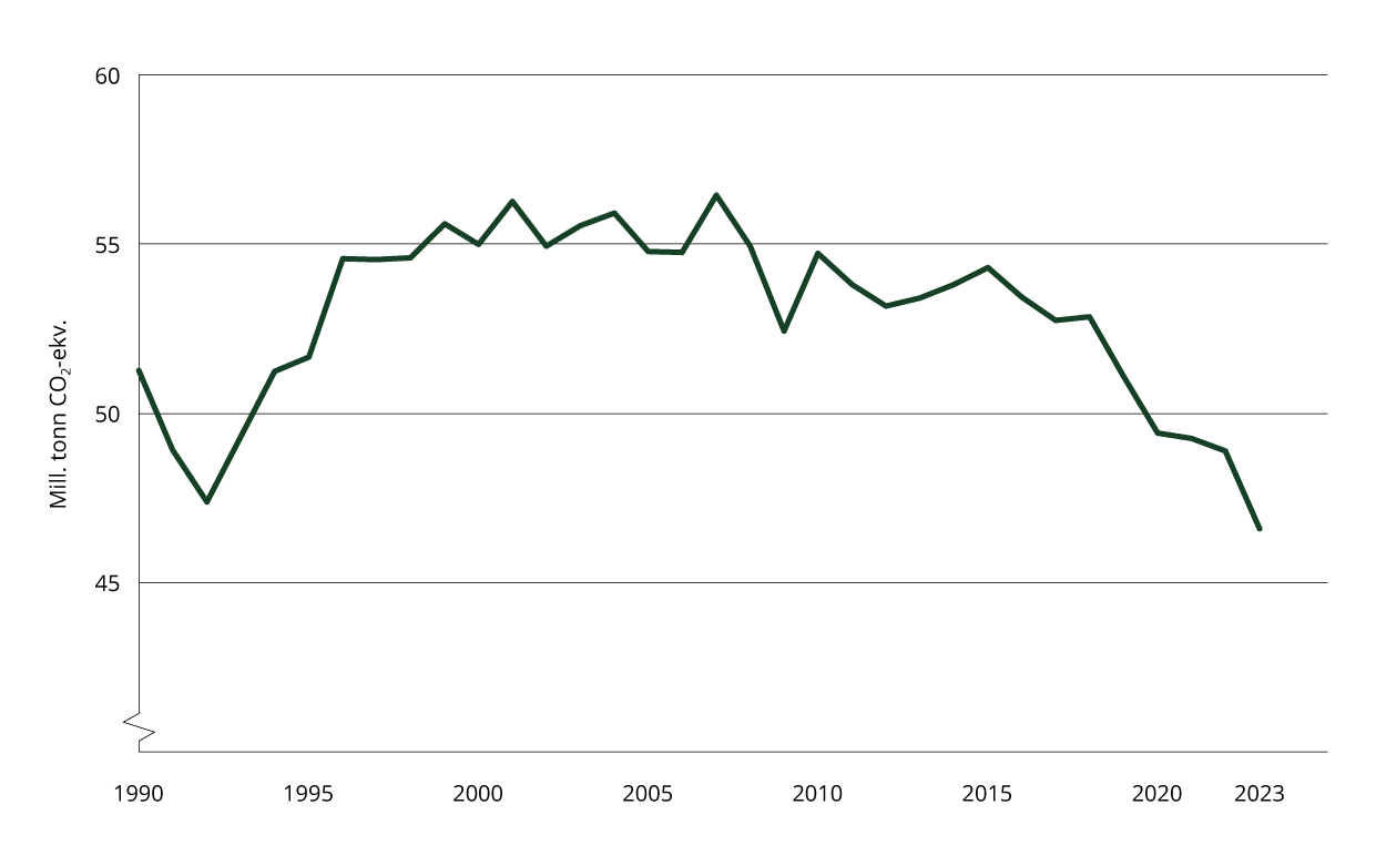 Utviklingen i norske utslipp siden 1990.