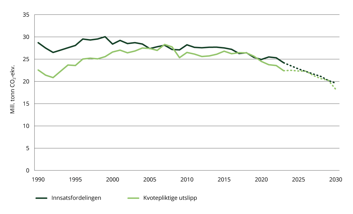 Utvikling i utslipp under innsatsfordelingen og kvotepliktige utslipp, historiske utslipp og fremskrivinger til 2030.