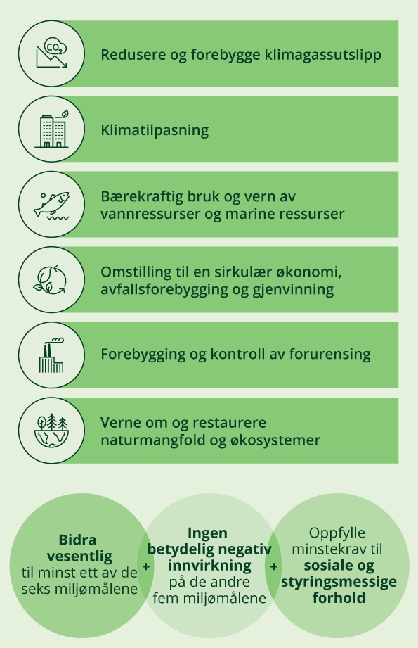 Oversikt over miljømål og vilkår som ligger til grunn for EUs taksonomi for bærekraftig økonomisk aktivitet.