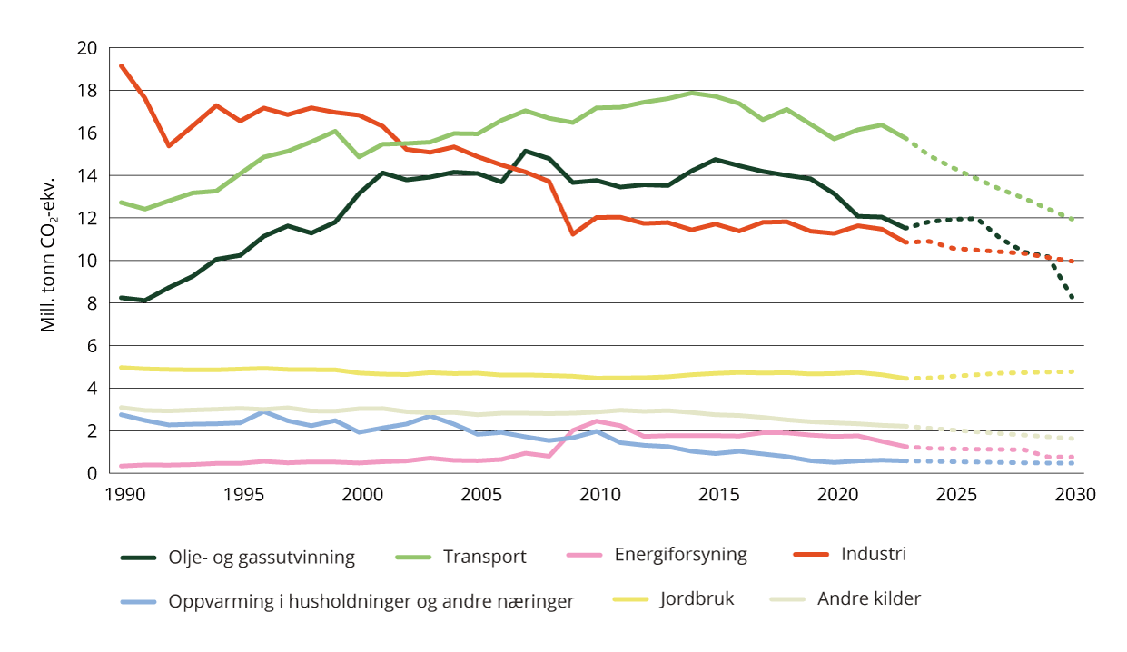 Sektorvise utslipp, historisk og fremskriving til 2030.