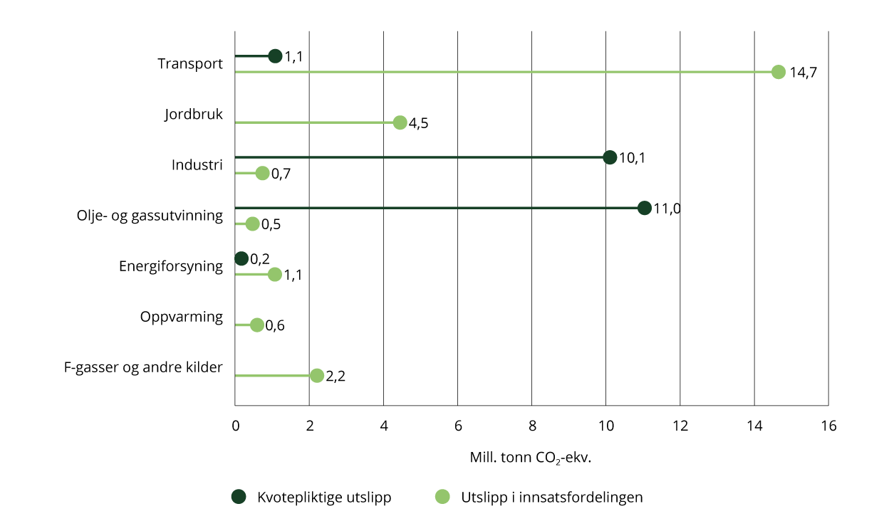 Fordeling mellom kvotepliktige og utslipp under innsatsfordelingen i 2023.