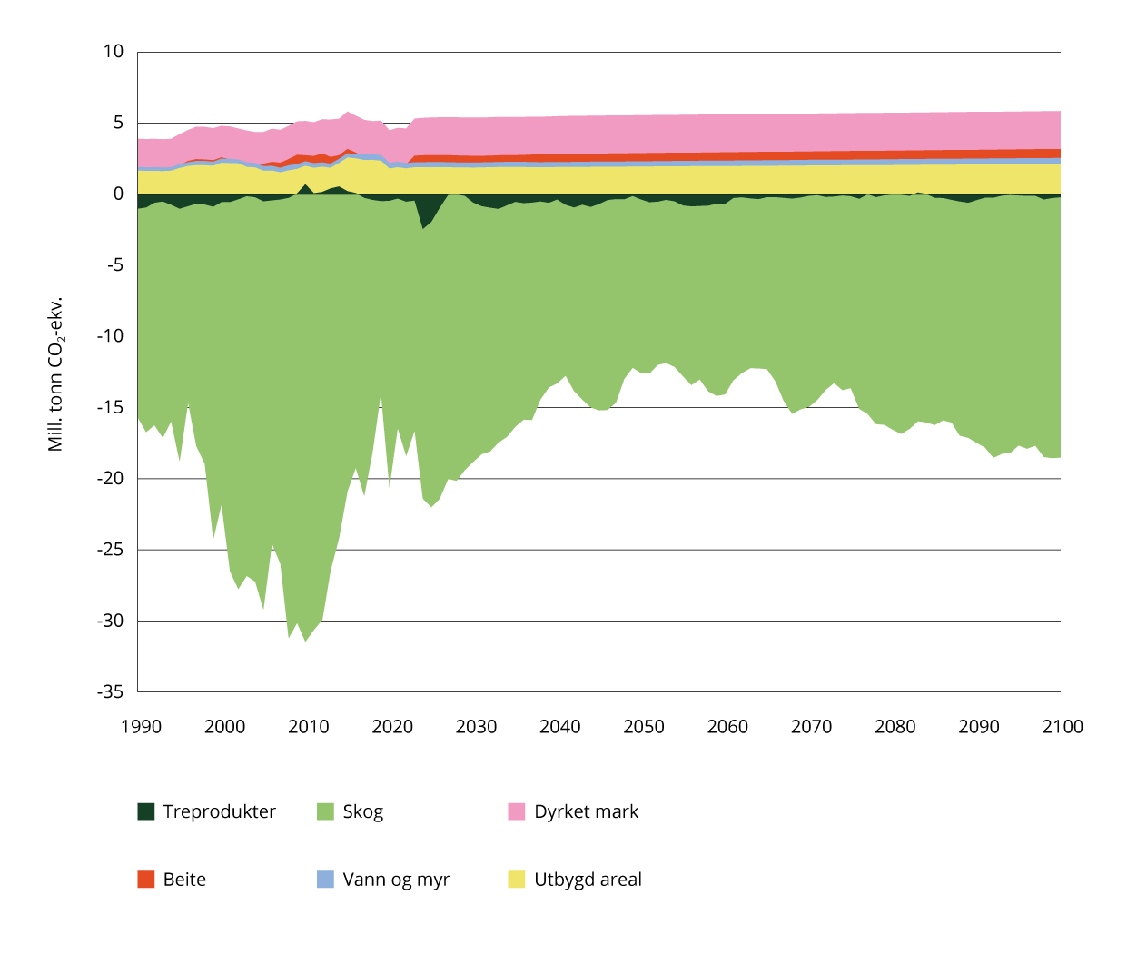 Utslipp og opptak fra skog- og arealbrukssektoren.