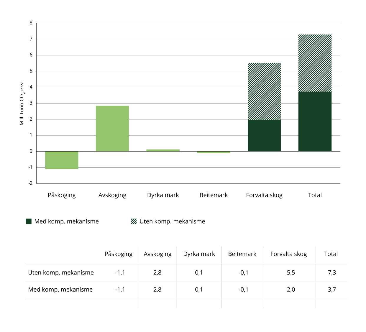 Forvent årlig opptak (–) og utslipp (+) i første forpliktelsesperiode (2021–2025) fordelt på de ulike bokføringskategoriene (millioner tonn CO2-ekvivalenter).