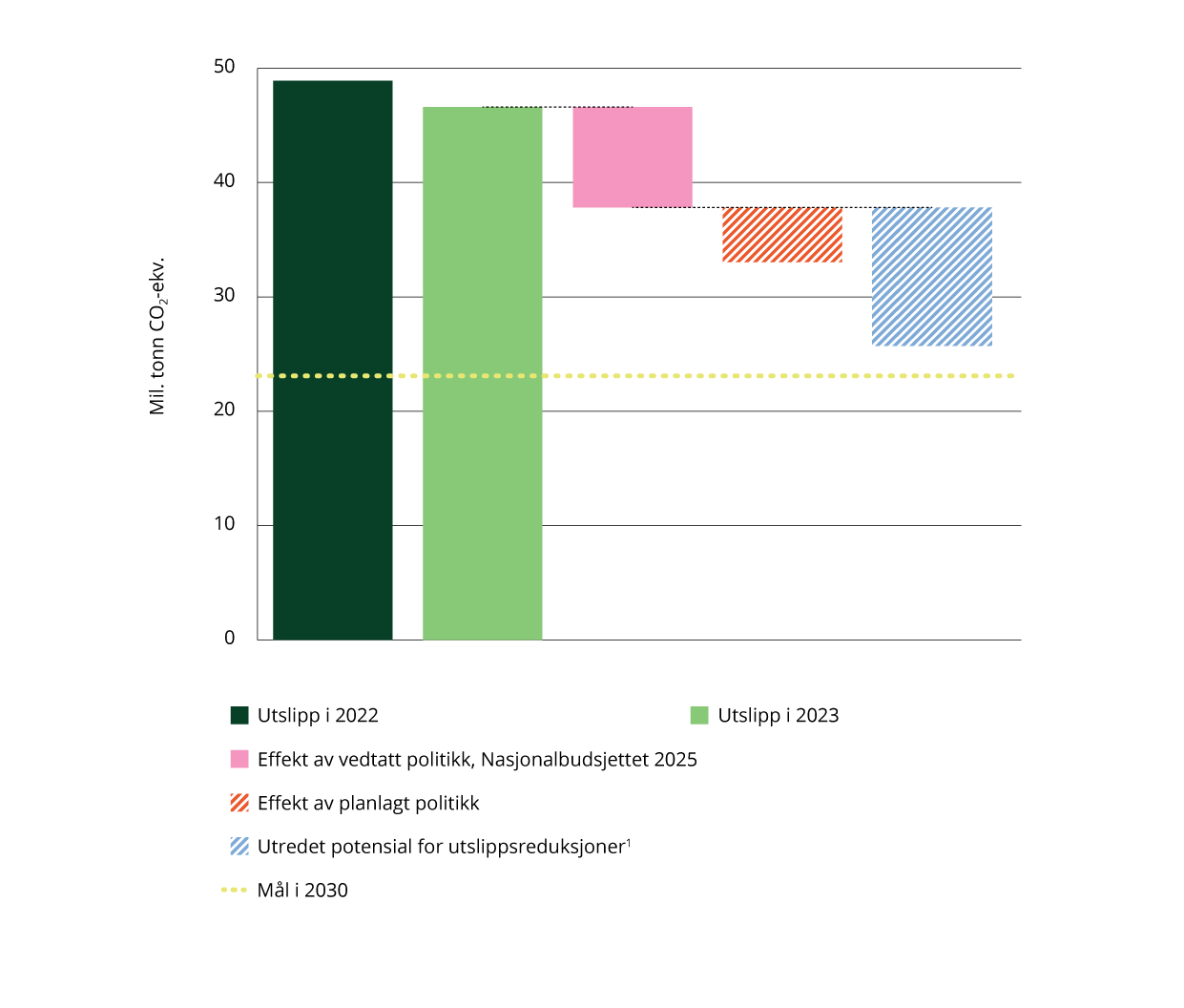 Forventede utslippsreduksjoner og utredet potensial for utslippsreduksjoner mot 2030.