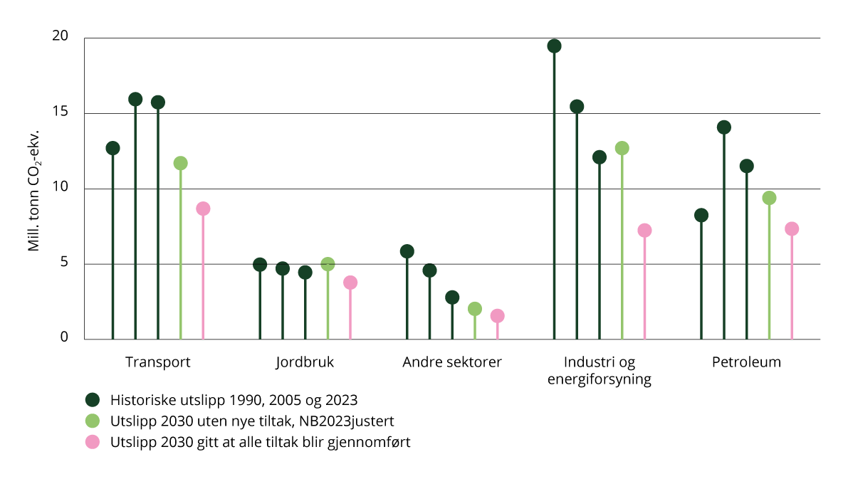 Historiske og fremtidige utslipp, med og uten nye klimatiltak. Grafen er basert på Klimatiltak i Norge: Kunnskapsgrunnlag 2024.