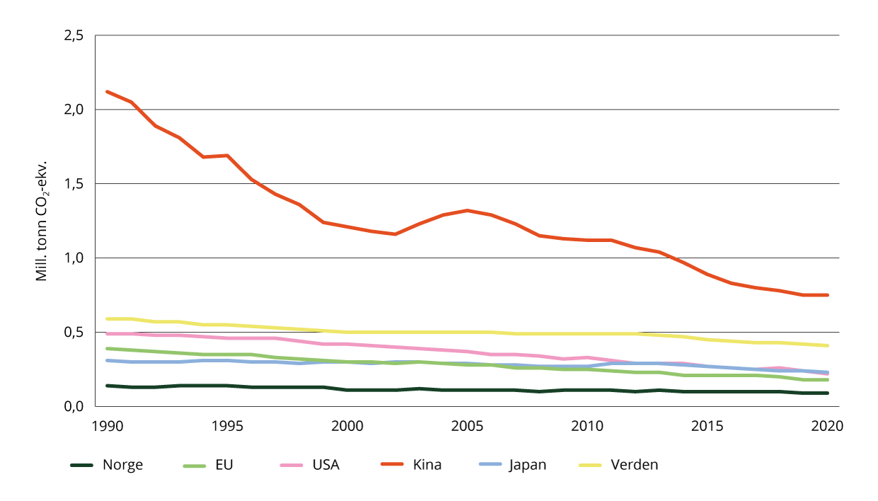 Indikator 1a – utslippsintensiteten i økonomien (kg CO2-utslipp per USD, BNP i 2015-priser).