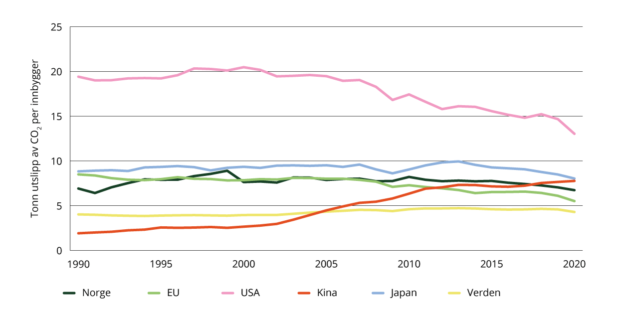 Indikator 2 – utslipp av CO2 per innbygger (tonn utslipp per innbygger).