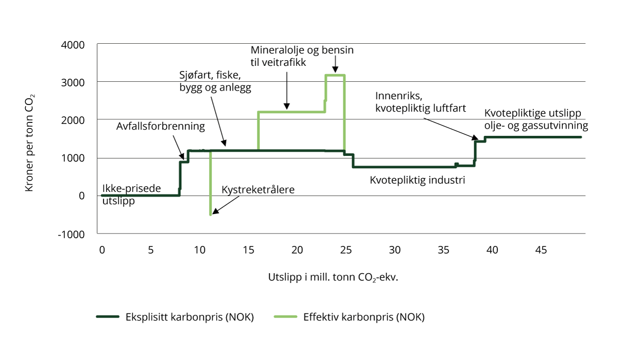 Indikator 3 – netto effektiv og eksplisitt pris på utslipp av klimagasser i ulike sektorer.1