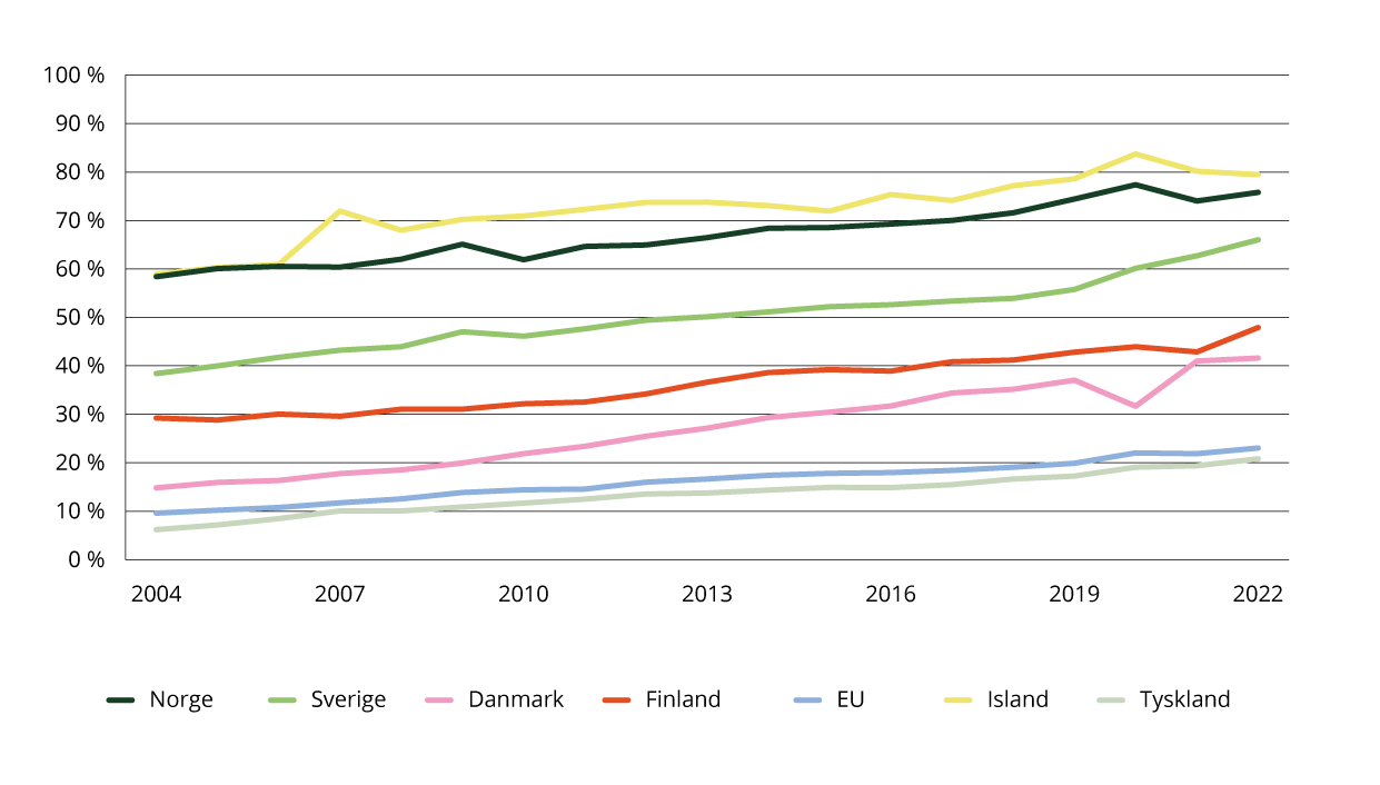 Indikator 4 a – andelen av energiforbruket som kommer fra fornybare energikilder, i ulike land (inkluderer energiforbruk til transport, elektrisitet, oppvarming og avkjøling).